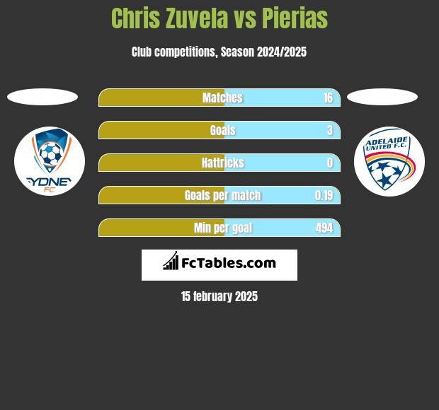 Chris Zuvela vs Pierias h2h player stats