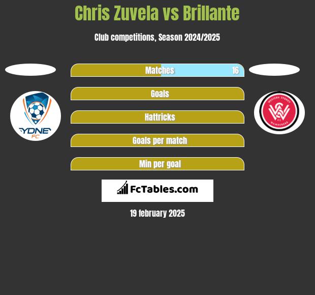 Chris Zuvela vs Brillante h2h player stats