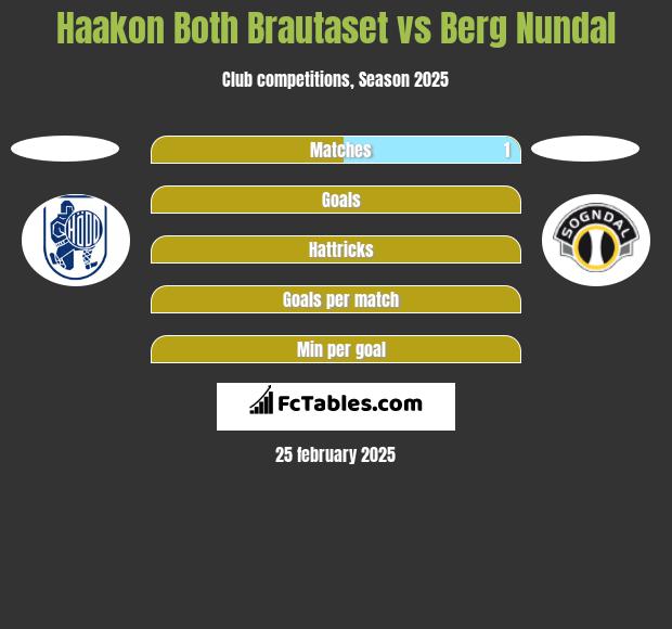 Haakon Both Brautaset vs Berg Nundal h2h player stats