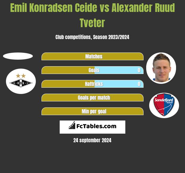 Emil Konradsen Ceide vs Alexander Ruud Tveter h2h player stats