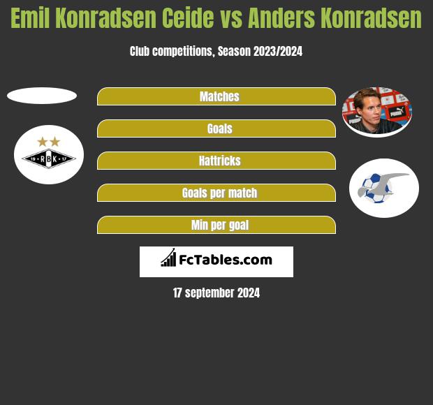 Emil Konradsen Ceide vs Anders Konradsen h2h player stats