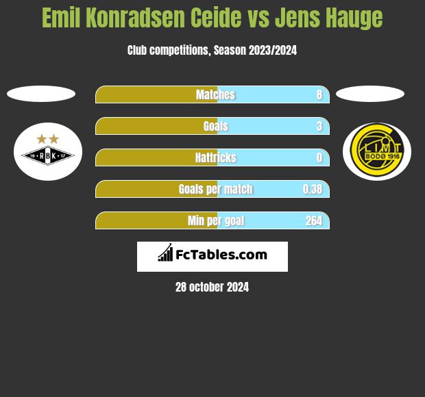 Emil Konradsen Ceide vs Jens Hauge h2h player stats