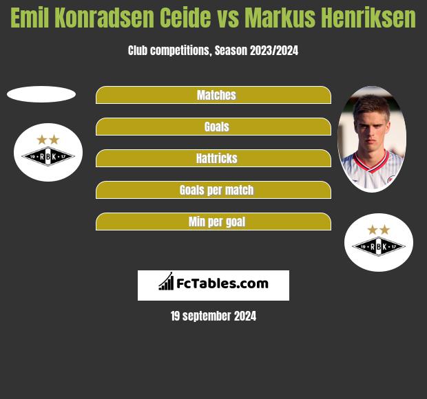 Emil Konradsen Ceide vs Markus Henriksen h2h player stats