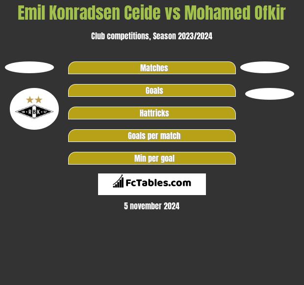 Emil Konradsen Ceide vs Mohamed Ofkir h2h player stats