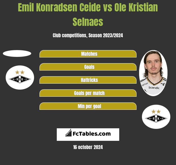 Emil Konradsen Ceide vs Ole Kristian Selnaes h2h player stats