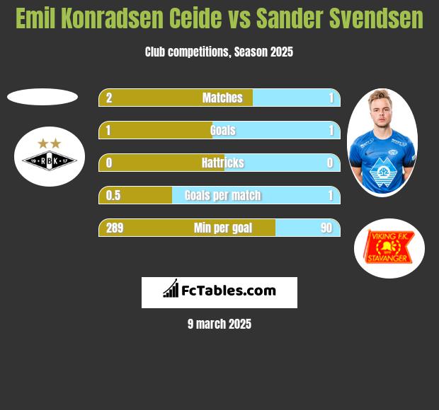 Emil Konradsen Ceide vs Sander Svendsen h2h player stats