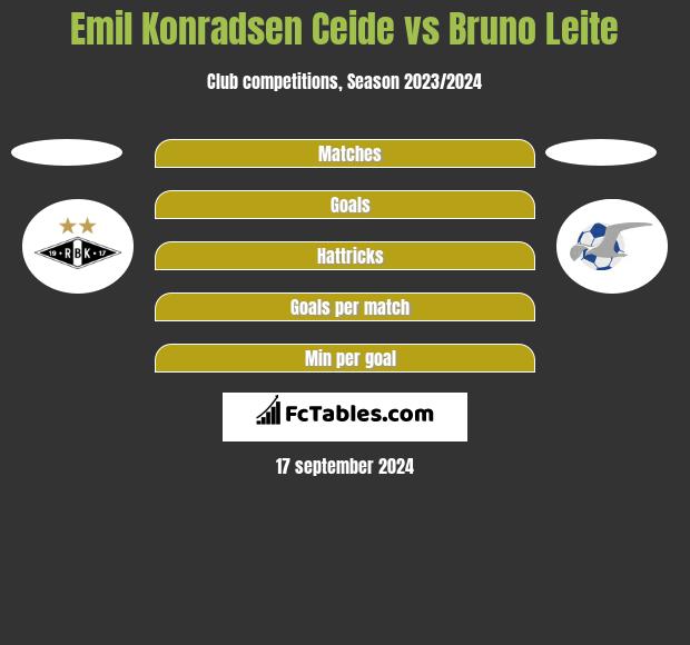 Emil Konradsen Ceide vs Bruno Leite h2h player stats