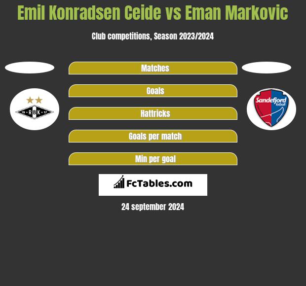 Emil Konradsen Ceide vs Eman Markovic h2h player stats