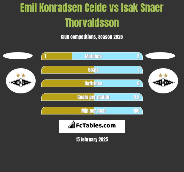 Emil Konradsen Ceide vs Isak Snaer Thorvaldsson h2h player stats