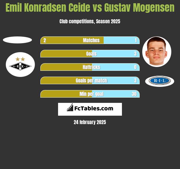 Emil Konradsen Ceide vs Gustav Mogensen h2h player stats