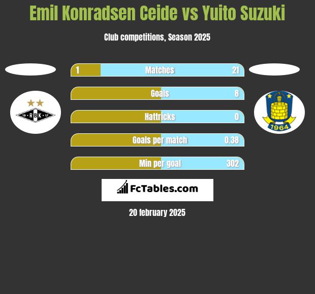 Emil Konradsen Ceide vs Yuito Suzuki h2h player stats