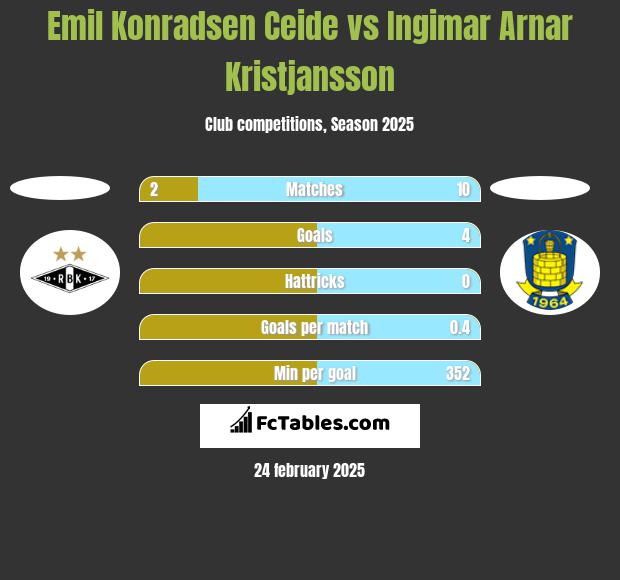 Emil Konradsen Ceide vs Ingimar Arnar Kristjansson h2h player stats