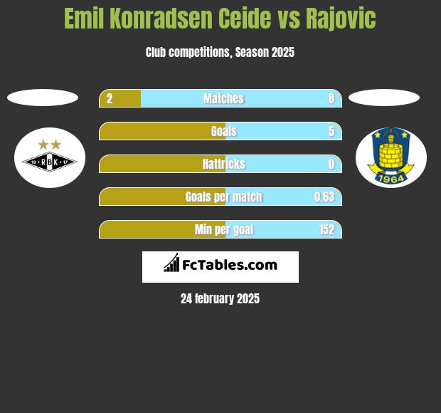 Emil Konradsen Ceide vs Rajovic h2h player stats