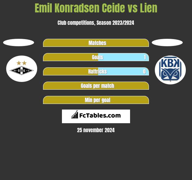 Emil Konradsen Ceide vs Lien h2h player stats