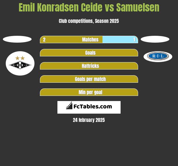 Emil Konradsen Ceide vs Samuelsen h2h player stats