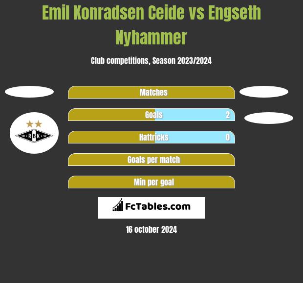 Emil Konradsen Ceide vs Engseth Nyhammer h2h player stats