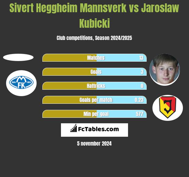 Sivert Heggheim Mannsverk vs Jaroslaw Kubicki h2h player stats