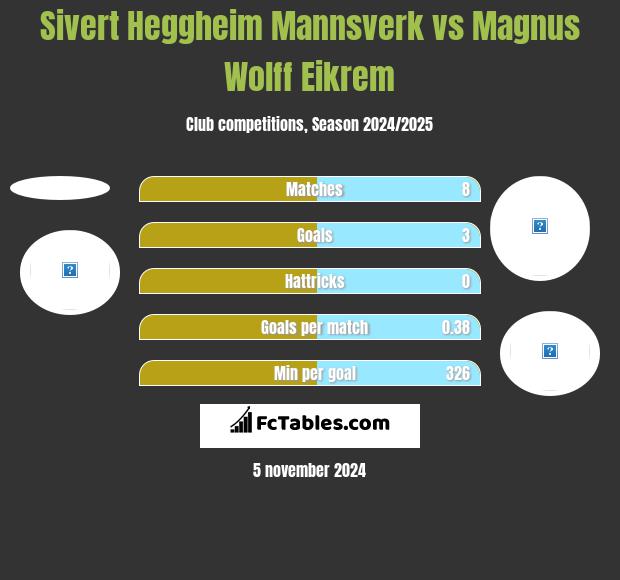 Sivert Heggheim Mannsverk vs Magnus Wolff Eikrem h2h player stats