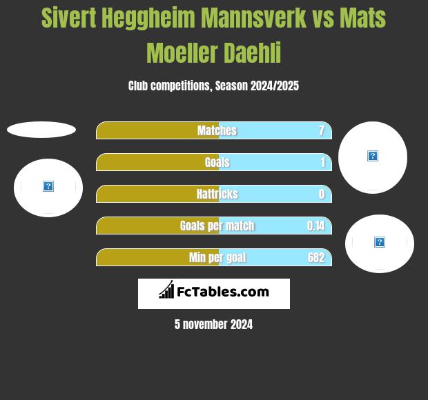 Sivert Heggheim Mannsverk vs Mats Moeller Daehli h2h player stats