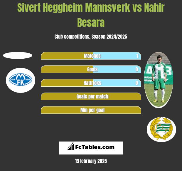 Sivert Heggheim Mannsverk vs Nahir Besara h2h player stats