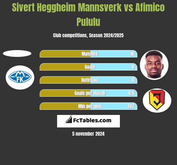 Sivert Heggheim Mannsverk vs Afimico Pululu h2h player stats