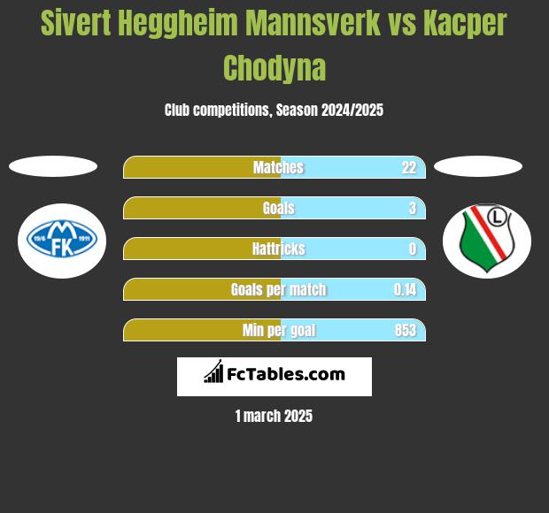 Sivert Heggheim Mannsverk vs Kacper Chodyna h2h player stats