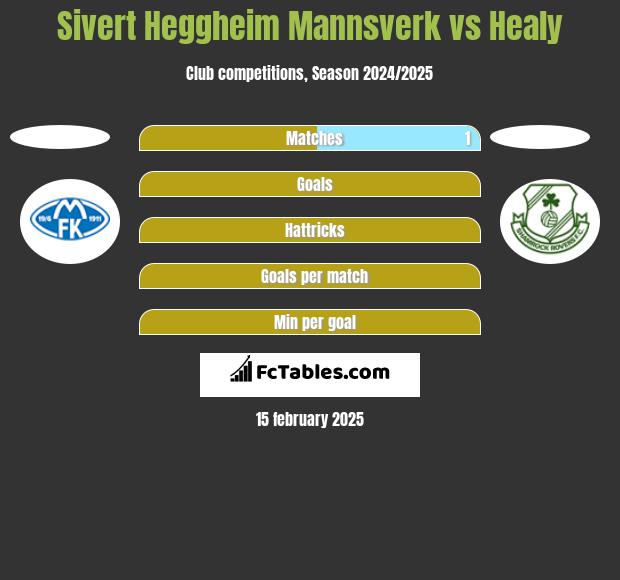 Sivert Heggheim Mannsverk vs Healy h2h player stats