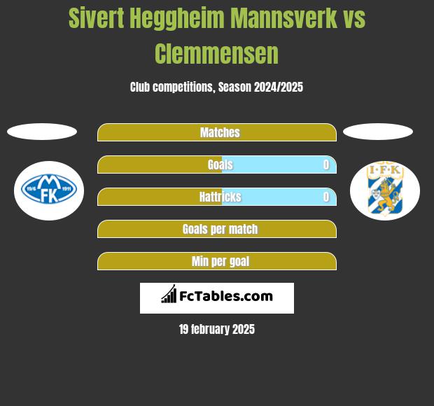 Sivert Heggheim Mannsverk vs Clemmensen h2h player stats