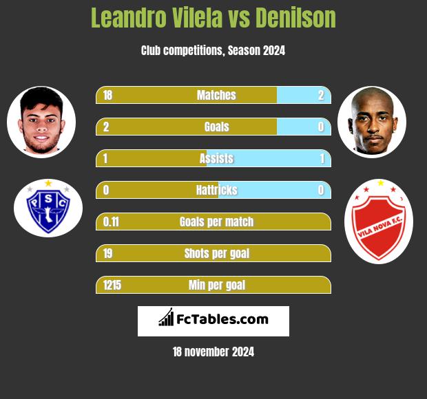 Leandro Vilela vs Denilson h2h player stats