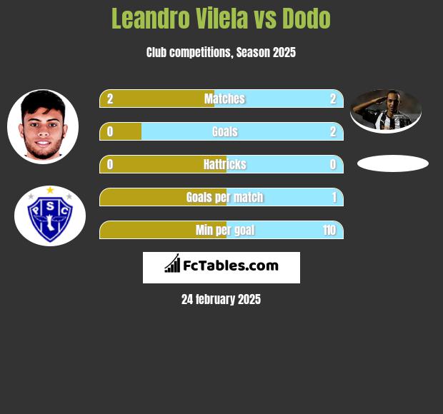 Leandro Vilela vs Dodo h2h player stats