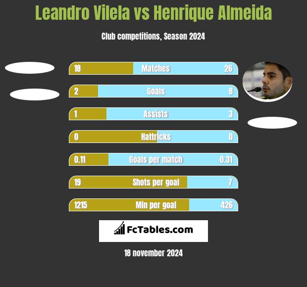 Leandro Vilela vs Henrique Almeida h2h player stats