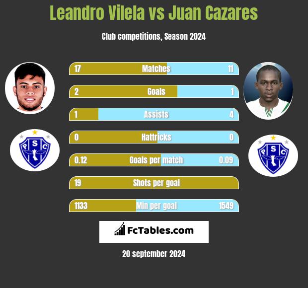 Leandro Vilela vs Juan Cazares h2h player stats