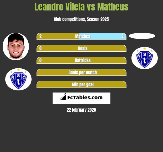 Leandro Vilela vs Matheus h2h player stats