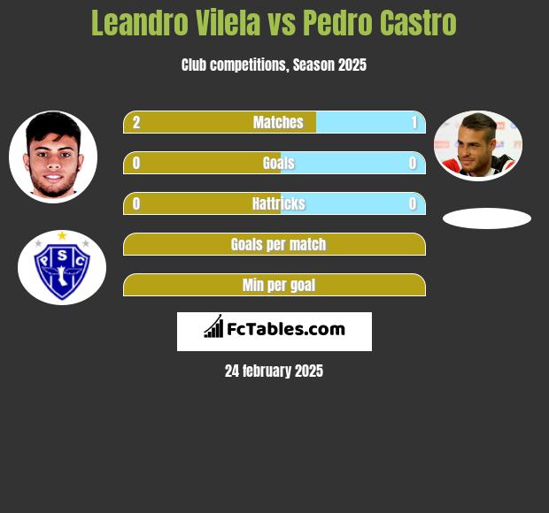 Leandro Vilela vs Pedro Castro h2h player stats