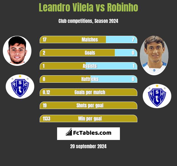 Leandro Vilela vs Robinho h2h player stats