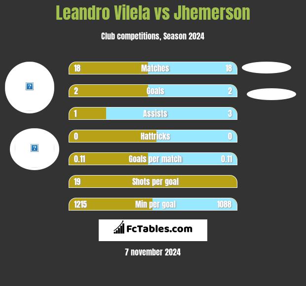 Leandro Vilela vs Jhemerson h2h player stats