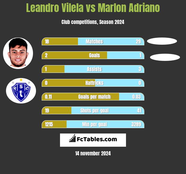 Leandro Vilela vs Marlon Adriano h2h player stats