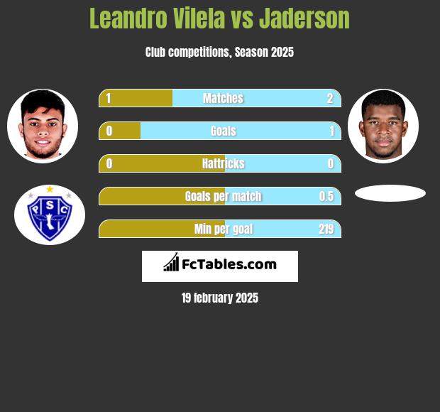 Leandro Vilela vs Jaderson h2h player stats