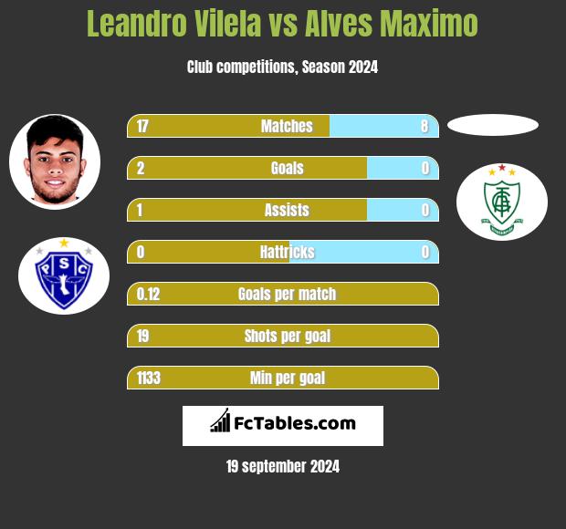 Leandro Vilela vs Alves Maximo h2h player stats