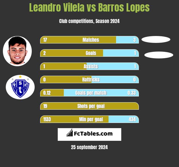 Leandro Vilela vs Barros Lopes h2h player stats