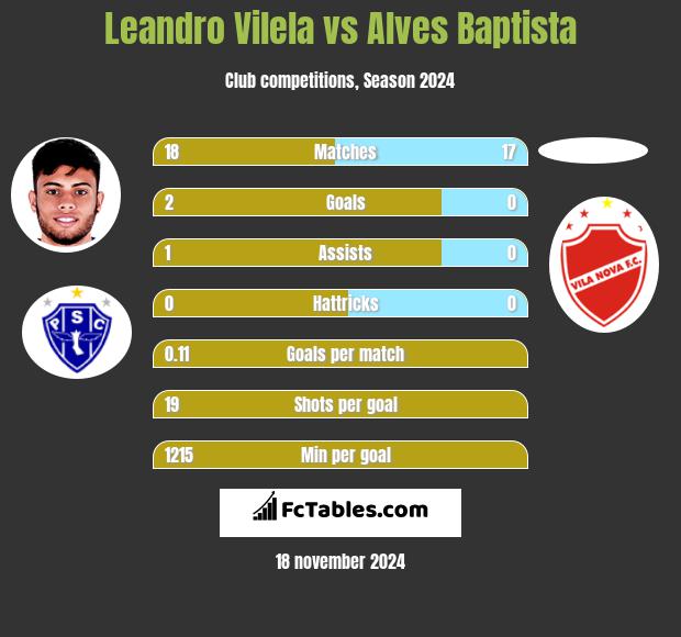 Leandro Vilela vs Alves Baptista h2h player stats