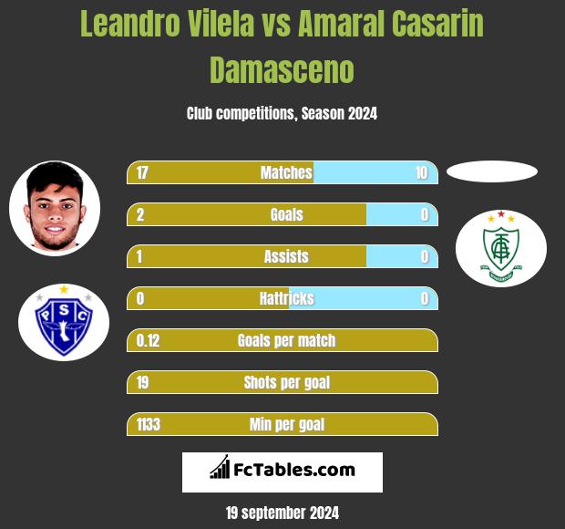 Leandro Vilela vs Amaral Casarin Damasceno h2h player stats