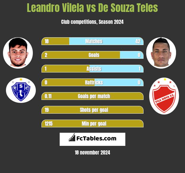 Leandro Vilela vs De Souza Teles h2h player stats