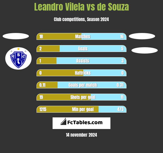 Leandro Vilela vs de Souza h2h player stats