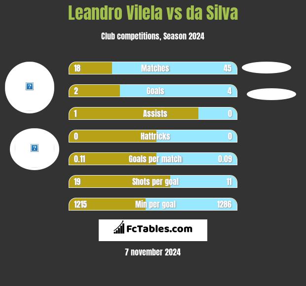 Leandro Vilela vs da Silva h2h player stats