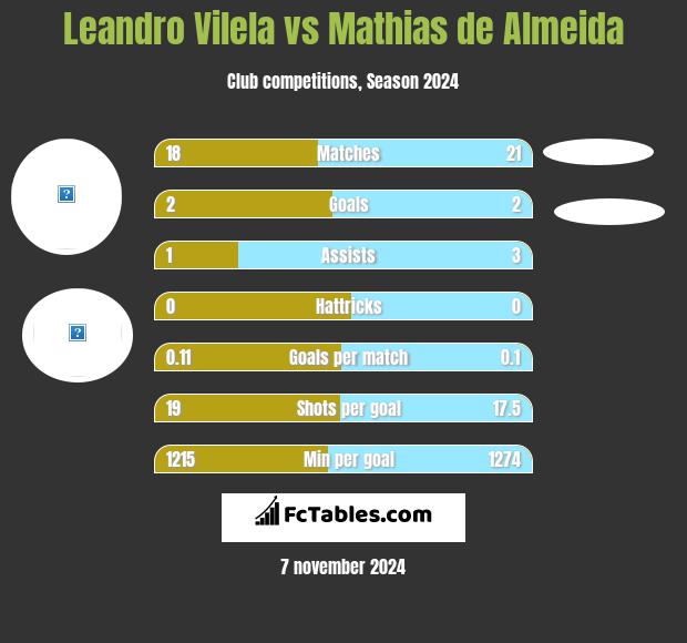 Leandro Vilela vs Mathias de Almeida h2h player stats