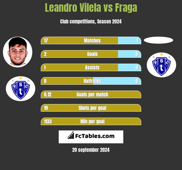 Leandro Vilela vs Fraga h2h player stats