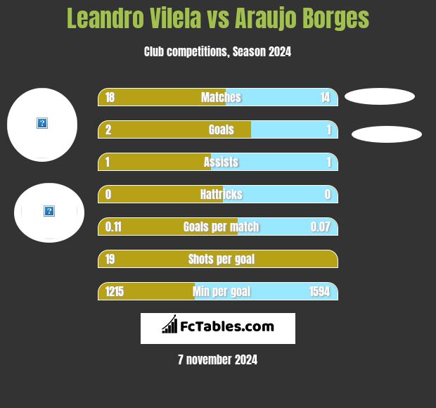 Leandro Vilela vs Araujo Borges h2h player stats