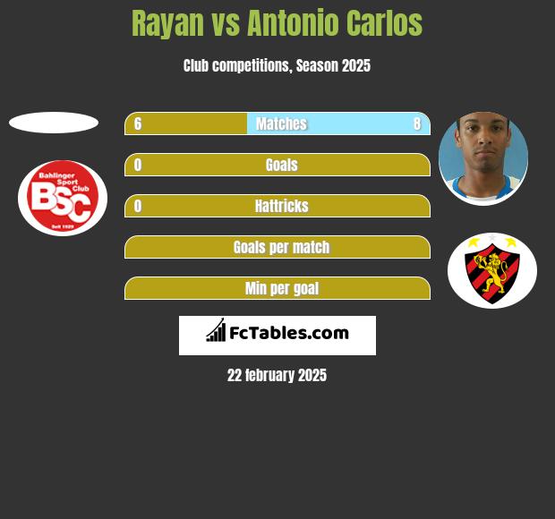 Rayan vs Antonio Carlos h2h player stats