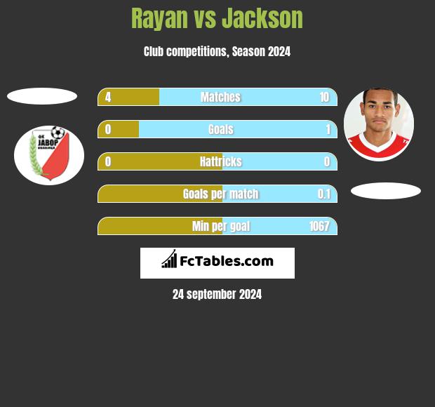 Rayan vs Jackson h2h player stats